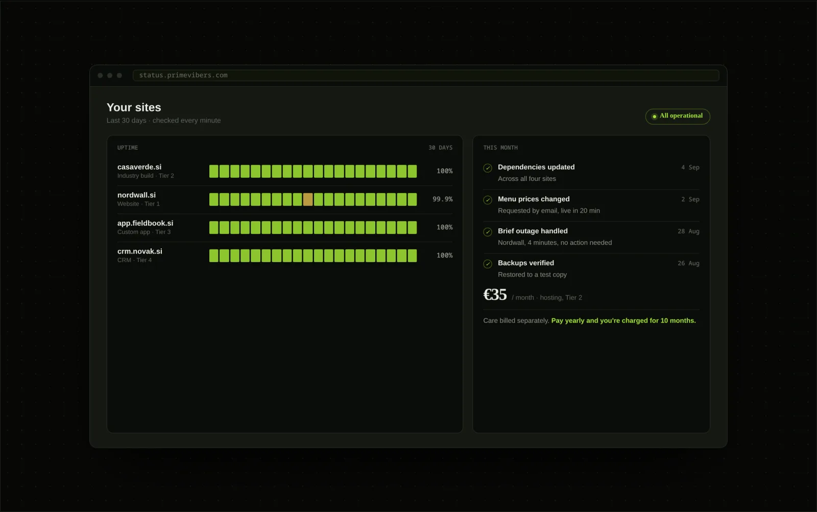 Mockup of a hosting and care dashboard: uptime bars per site, a log of updates and backups, and the monthly cost